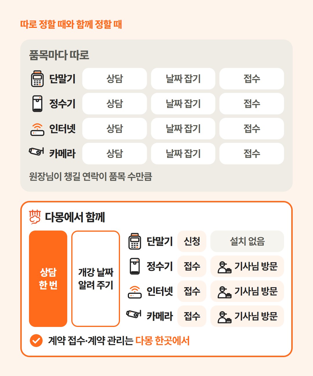 품목마다 따로 상담·날짜·접수를 챙길 때와, 다몽에서 상담 한 번으로 개강 날짜에 맞춰 품목별로 접수할 때의 일정 비교