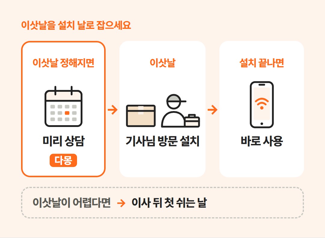 이삿날이 정해지면 미리 상담, 이삿날 기사님 방문 설치, 설치가 끝나면 바로 사용으로 이어지는 일정과 이삿날이 어려울 때의 갈림길