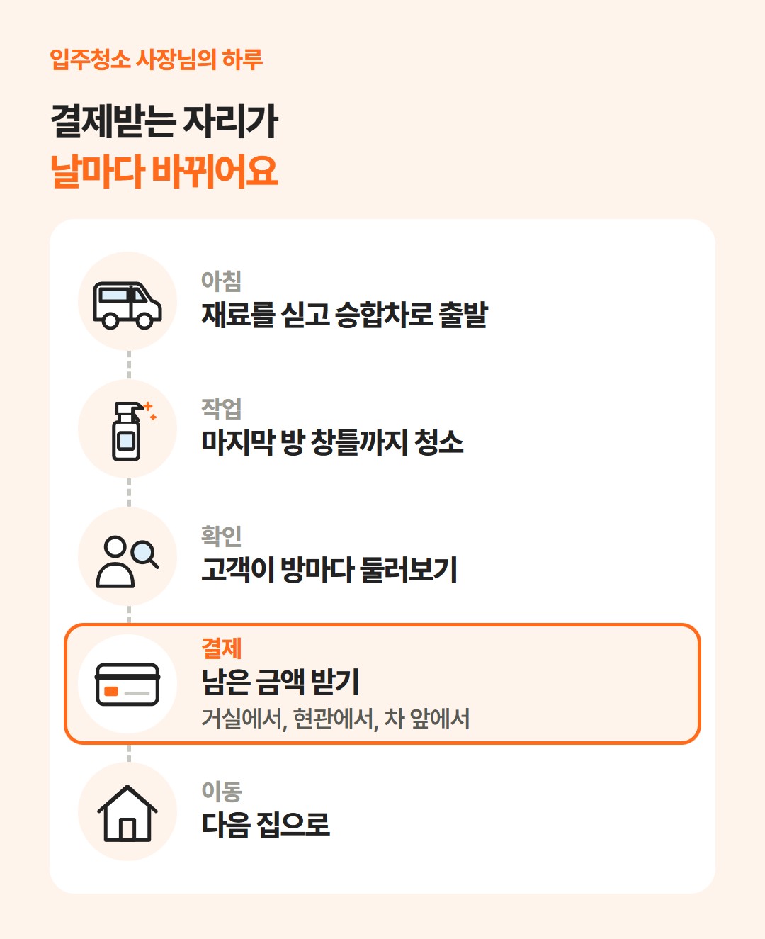 아침에 재료를 싣고 승합차로 출발해 청소하고, 고객이 둘러본 뒤 결제를 받고, 다음 집으로 향하는 사장님의 하루를 이어 그린 그림
