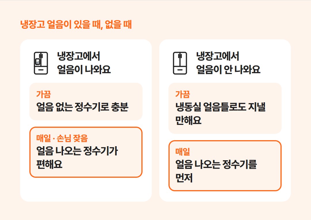냉장고에서 얼음이 나올 때와 안 나올 때, 얼음 쓰는 정도에 따라 어떤 정수기가 맞는지 나눈 그림