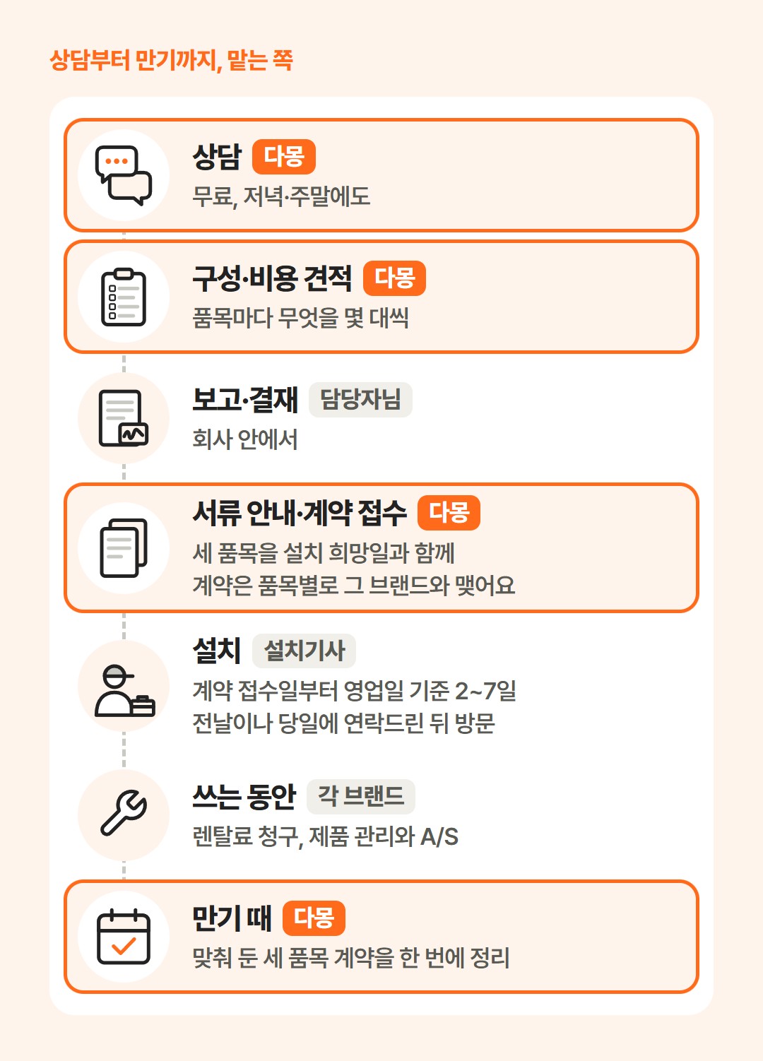 상담, 구성·비용 견적, 보고·결재, 서류 안내와 계약 접수, 설치, 쓰는 동안, 만기 때까지 일곱 단계에 다몽·담당자님·설치기사·브랜드 가운데 맡는 쪽을 붙이고 다몽 단계만 주황 테두리로 강조한 그림