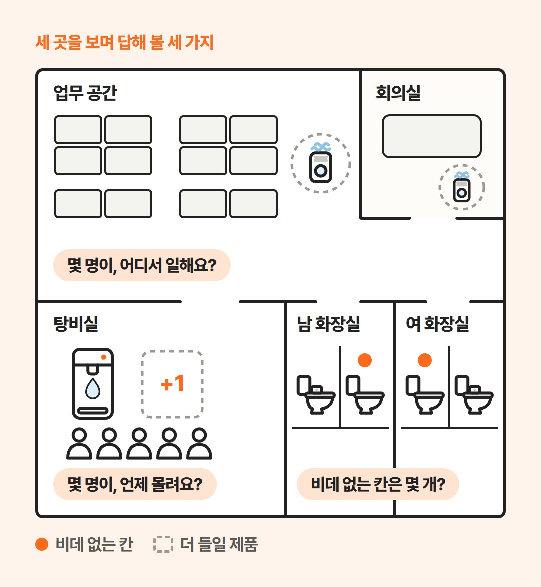 사무실 안 남녀 화장실의 칸마다 비데가 있는지, 탕비실 정수기 앞 줄과 더할 한 대, 업무 공간과 회의실을 표시하고 구역마다 질문을 붙인 평면 그림