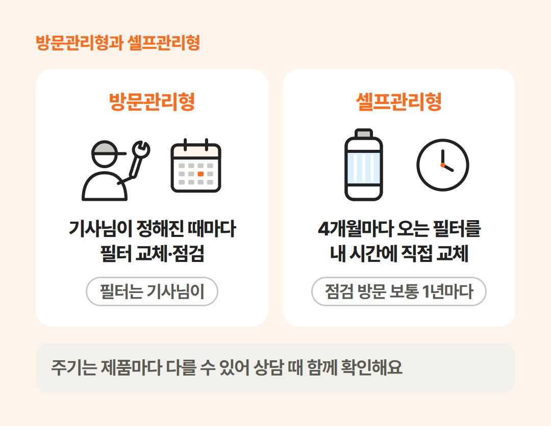 필터를 기사님이 정해진 때마다 갈아 주는 방문관리형과 배송받은 필터를 내가 직접 가는 셀프관리형을 같은 크기로 나란히 놓은 그림. 셀프관리형 칸에는 '점검 방문 보통 1년마다'라는 작은 표시