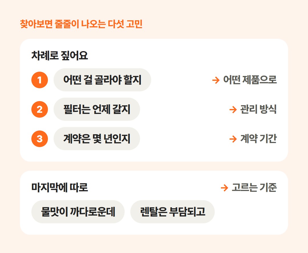 어떤 걸 골라야 할지, 물맛이 까다로운데, 렌탈은 부담되고, 필터는 언제 갈지, 계약은 몇 년인지. 다섯 고민 가운데 셋은 이 글의 세 질문으로, 물맛과 렌탈 부담은 마지막 이야기로 이어지는 그림